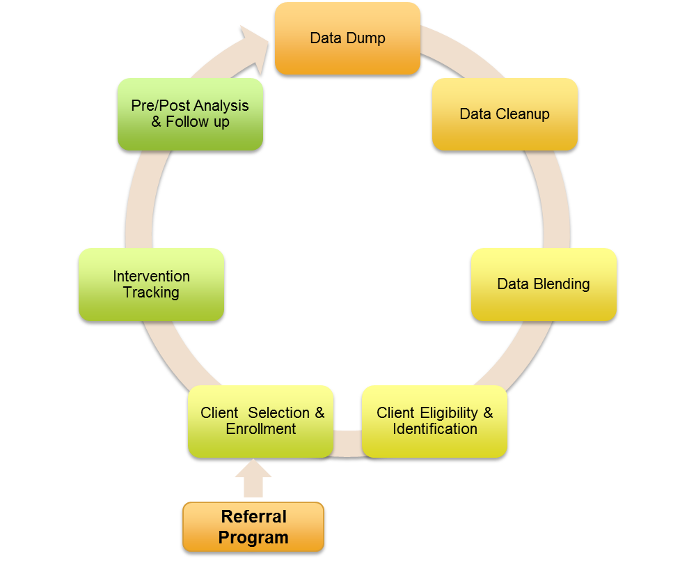 Referral Workflow